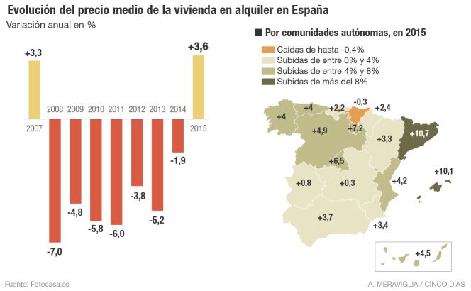 El alquiler se recupera en España con una media del 3,6%