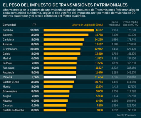 gráfico ITP