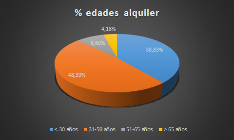 porcentaje de alquiler Comunidad de Madrid