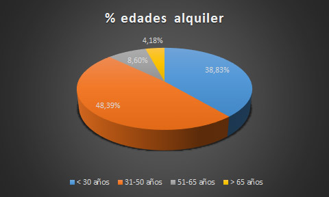 LAS PERSONAS ENTRE 30 Y 50 AÑOS SE INCLINAN POR EL ALQUILER