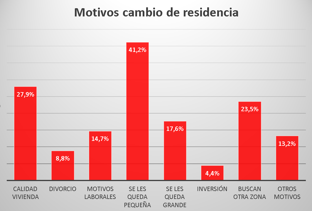 ¿Cuáles son los principales motivos para un cambio de residencia?